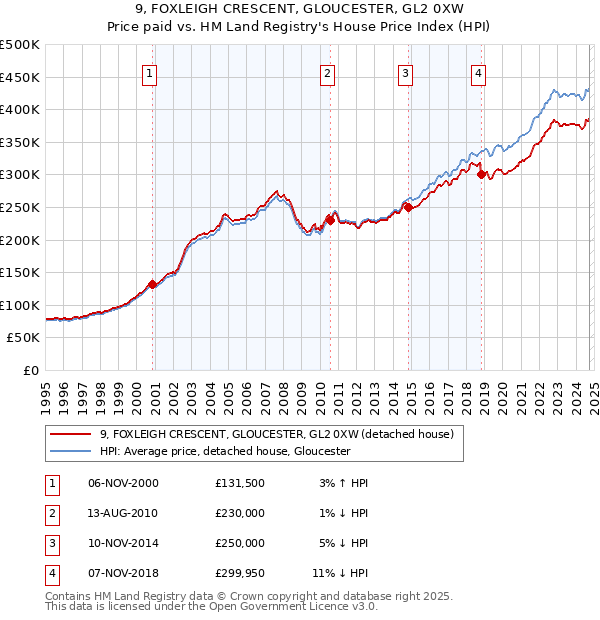 9, FOXLEIGH CRESCENT, GLOUCESTER, GL2 0XW: Price paid vs HM Land Registry's House Price Index