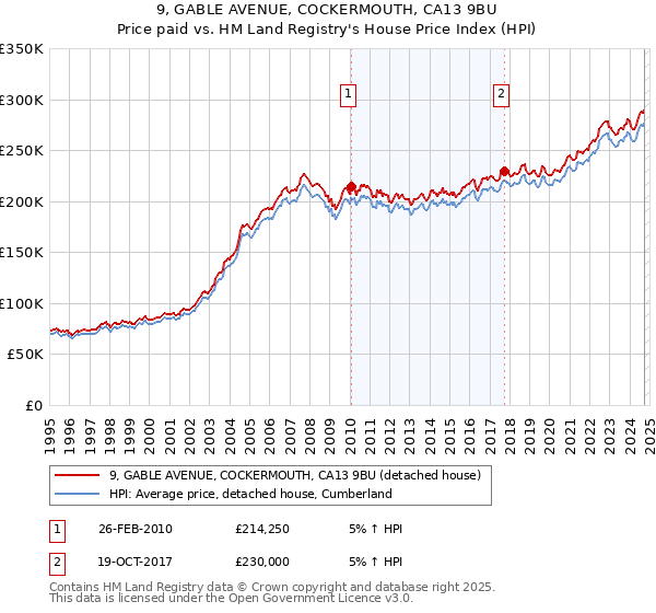 9, GABLE AVENUE, COCKERMOUTH, CA13 9BU: Price paid vs HM Land Registry's House Price Index