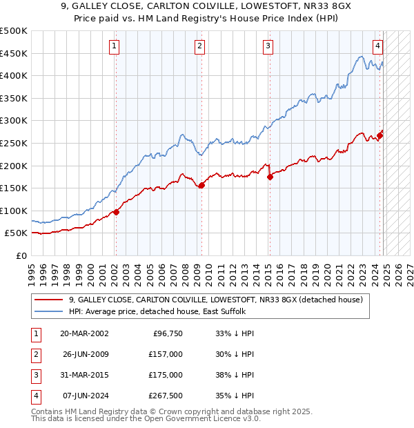 9, GALLEY CLOSE, CARLTON COLVILLE, LOWESTOFT, NR33 8GX: Price paid vs HM Land Registry's House Price Index