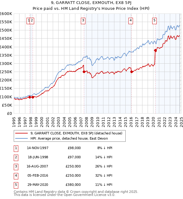 9, GARRATT CLOSE, EXMOUTH, EX8 5PJ: Price paid vs HM Land Registry's House Price Index