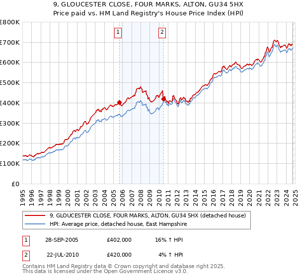 9, GLOUCESTER CLOSE, FOUR MARKS, ALTON, GU34 5HX: Price paid vs HM Land Registry's House Price Index