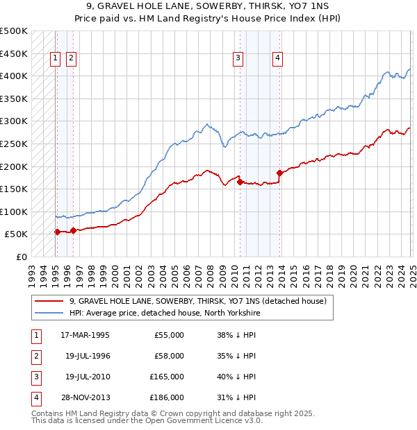 9, GRAVEL HOLE LANE, SOWERBY, THIRSK, YO7 1NS: Price paid vs HM Land Registry's House Price Index