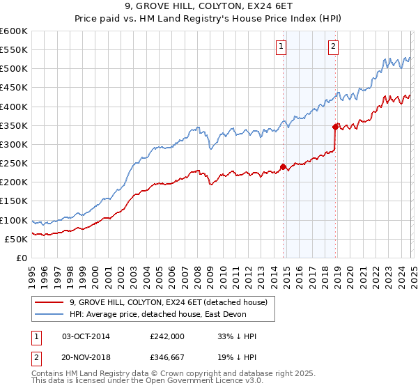 9, GROVE HILL, COLYTON, EX24 6ET: Price paid vs HM Land Registry's House Price Index