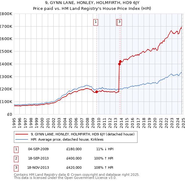 9, GYNN LANE, HONLEY, HOLMFIRTH, HD9 6JY: Price paid vs HM Land Registry's House Price Index