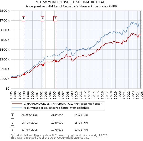 9, HAMMOND CLOSE, THATCHAM, RG19 4FF: Price paid vs HM Land Registry's House Price Index