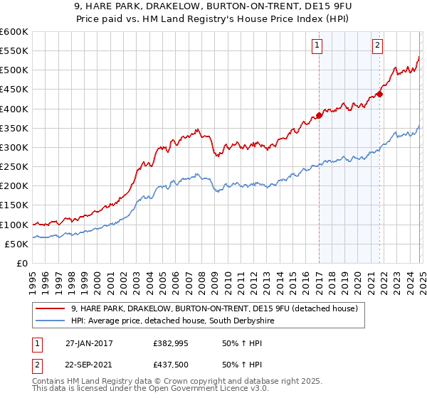 9, HARE PARK, DRAKELOW, BURTON-ON-TRENT, DE15 9FU: Price paid vs HM Land Registry's House Price Index