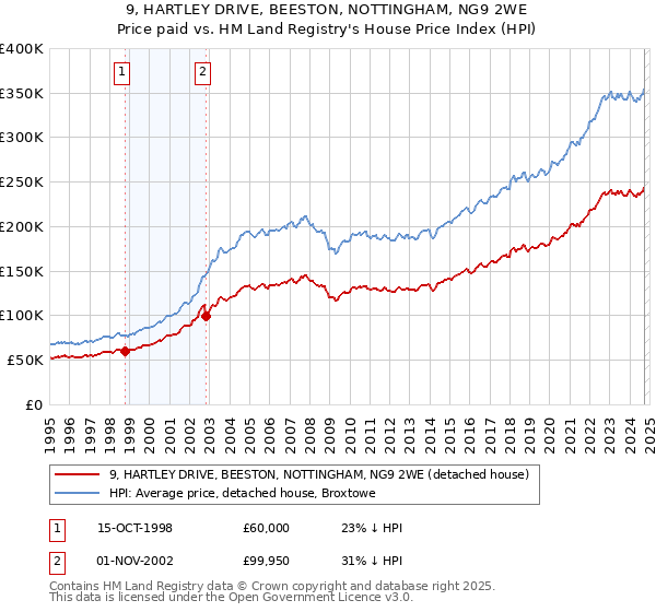 9, HARTLEY DRIVE, BEESTON, NOTTINGHAM, NG9 2WE: Price paid vs HM Land Registry's House Price Index