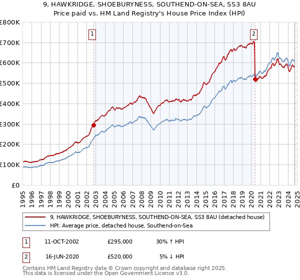 9, HAWKRIDGE, SHOEBURYNESS, SOUTHEND-ON-SEA, SS3 8AU: Price paid vs HM Land Registry's House Price Index