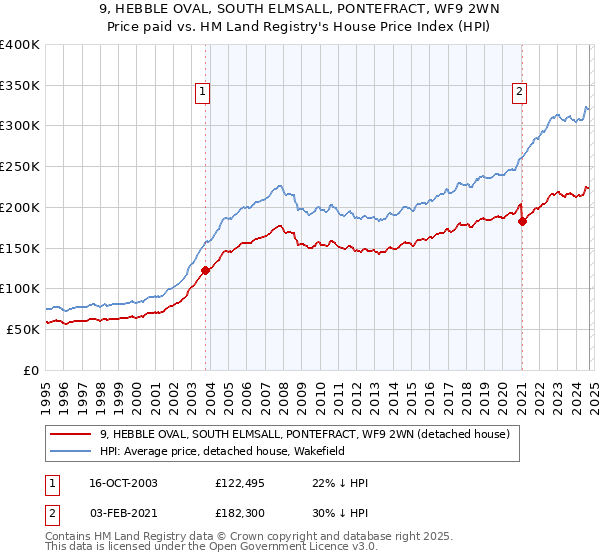 9, HEBBLE OVAL, SOUTH ELMSALL, PONTEFRACT, WF9 2WN: Price paid vs HM Land Registry's House Price Index