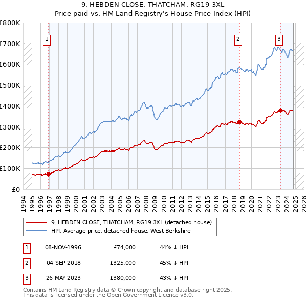 9, HEBDEN CLOSE, THATCHAM, RG19 3XL: Price paid vs HM Land Registry's House Price Index