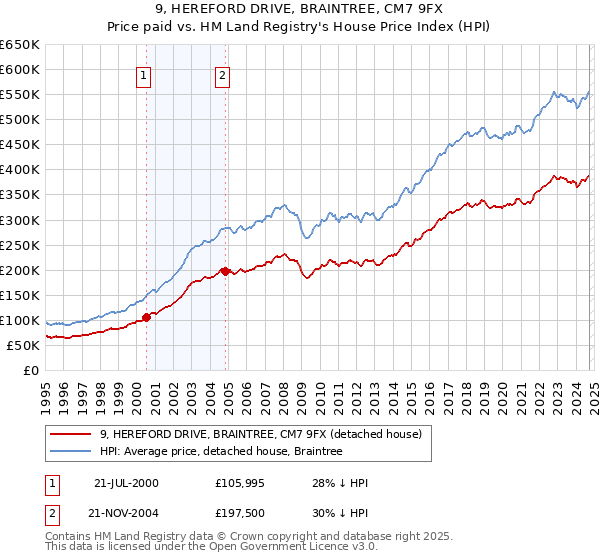 9, HEREFORD DRIVE, BRAINTREE, CM7 9FX: Price paid vs HM Land Registry's House Price Index