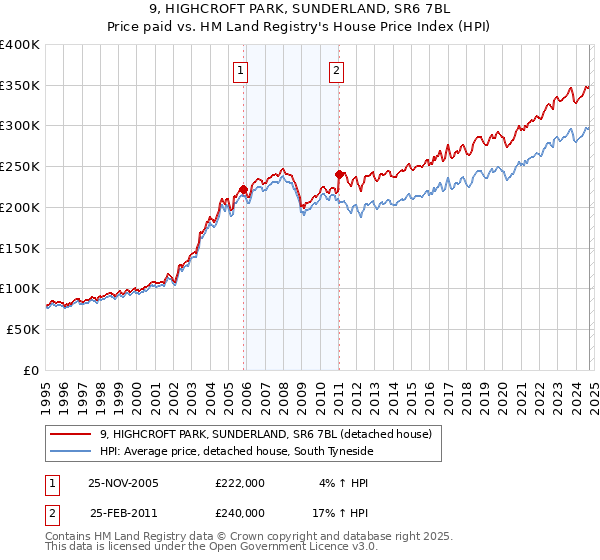 9, HIGHCROFT PARK, SUNDERLAND, SR6 7BL: Price paid vs HM Land Registry's House Price Index