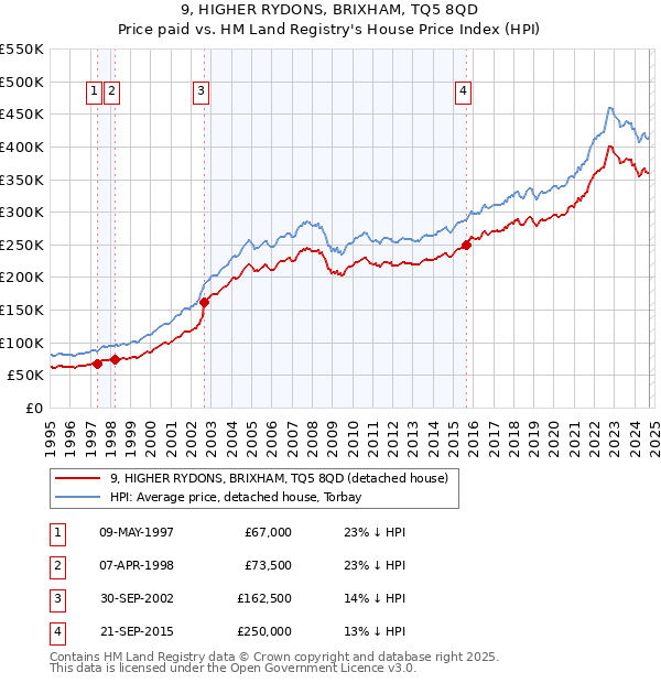 9, HIGHER RYDONS, BRIXHAM, TQ5 8QD: Price paid vs HM Land Registry's House Price Index