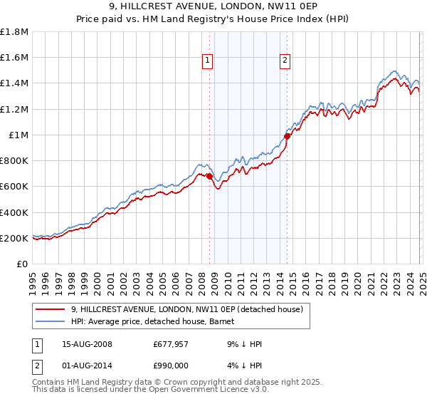 9, HILLCREST AVENUE, LONDON, NW11 0EP: Price paid vs HM Land Registry's House Price Index