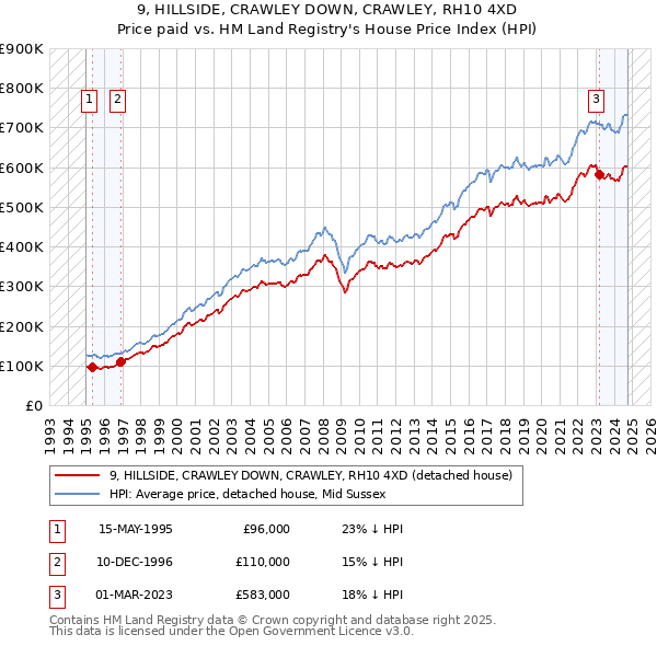 9, HILLSIDE, CRAWLEY DOWN, CRAWLEY, RH10 4XD: Price paid vs HM Land Registry's House Price Index