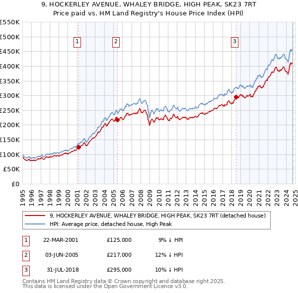 9, HOCKERLEY AVENUE, WHALEY BRIDGE, HIGH PEAK, SK23 7RT: Price paid vs HM Land Registry's House Price Index