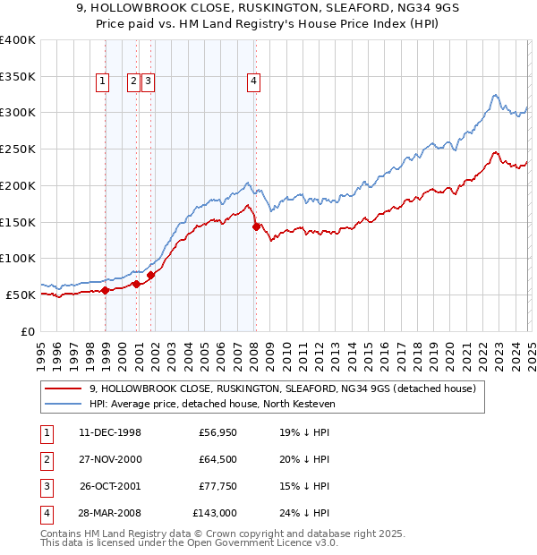 9, HOLLOWBROOK CLOSE, RUSKINGTON, SLEAFORD, NG34 9GS: Price paid vs HM Land Registry's House Price Index