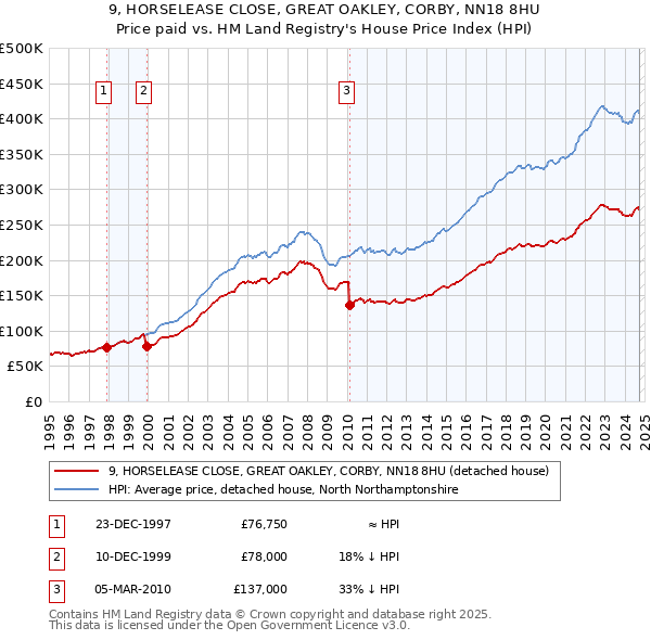 9, HORSELEASE CLOSE, GREAT OAKLEY, CORBY, NN18 8HU: Price paid vs HM Land Registry's House Price Index