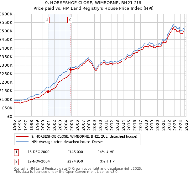 9, HORSESHOE CLOSE, WIMBORNE, BH21 2UL: Price paid vs HM Land Registry's House Price Index