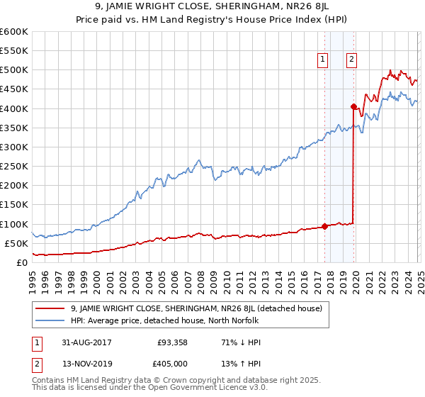 9, JAMIE WRIGHT CLOSE, SHERINGHAM, NR26 8JL: Price paid vs HM Land Registry's House Price Index