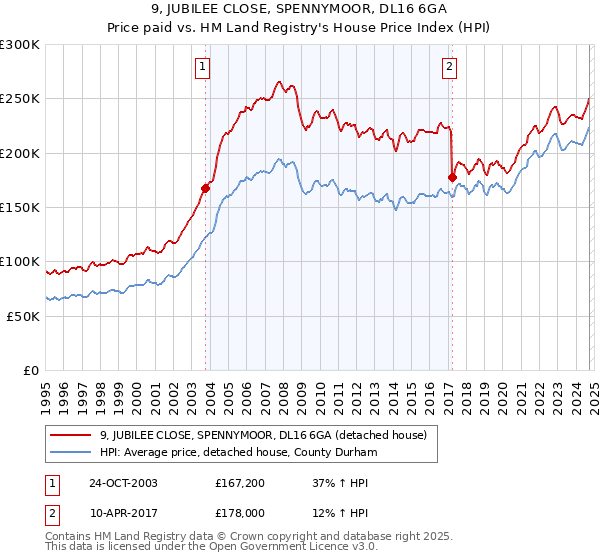 9, JUBILEE CLOSE, SPENNYMOOR, DL16 6GA: Price paid vs HM Land Registry's House Price Index