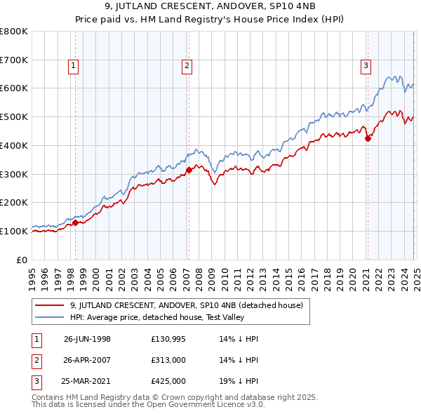 9, JUTLAND CRESCENT, ANDOVER, SP10 4NB: Price paid vs HM Land Registry's House Price Index