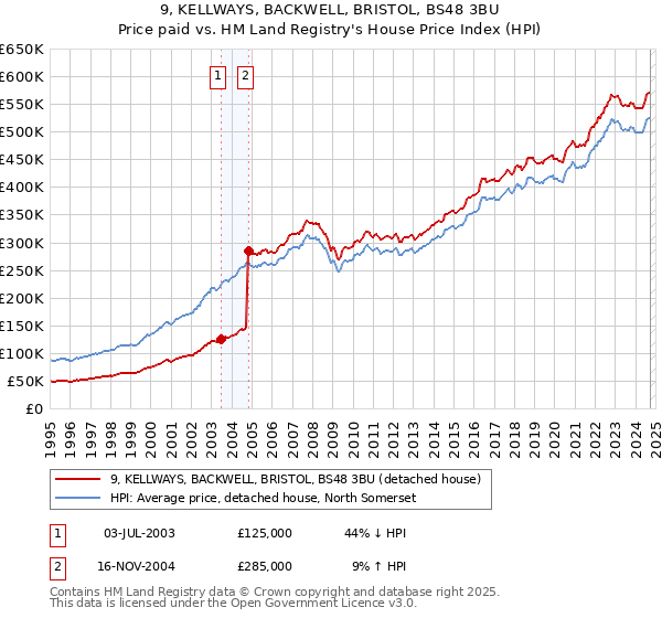 9, KELLWAYS, BACKWELL, BRISTOL, BS48 3BU: Price paid vs HM Land Registry's House Price Index