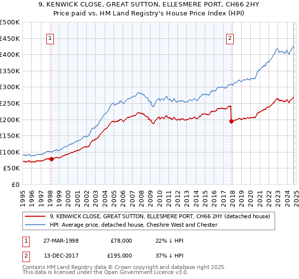 9, KENWICK CLOSE, GREAT SUTTON, ELLESMERE PORT, CH66 2HY: Price paid vs HM Land Registry's House Price Index