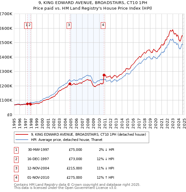 9, KING EDWARD AVENUE, BROADSTAIRS, CT10 1PH: Price paid vs HM Land Registry's House Price Index