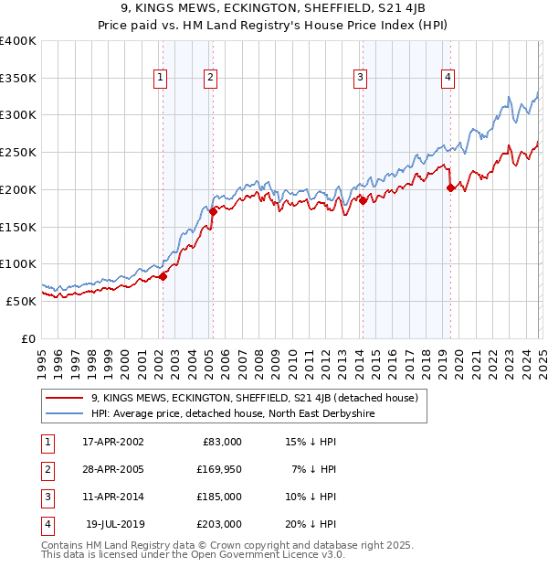 9, KINGS MEWS, ECKINGTON, SHEFFIELD, S21 4JB: Price paid vs HM Land Registry's House Price Index