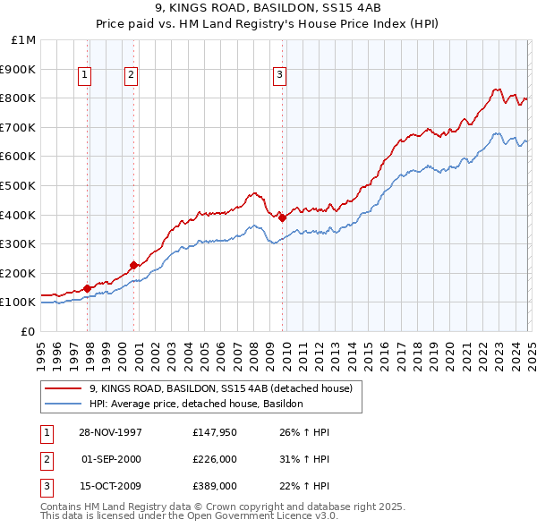 9, KINGS ROAD, BASILDON, SS15 4AB: Price paid vs HM Land Registry's House Price Index