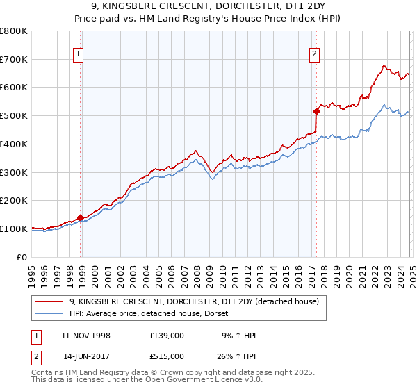 9, KINGSBERE CRESCENT, DORCHESTER, DT1 2DY: Price paid vs HM Land Registry's House Price Index