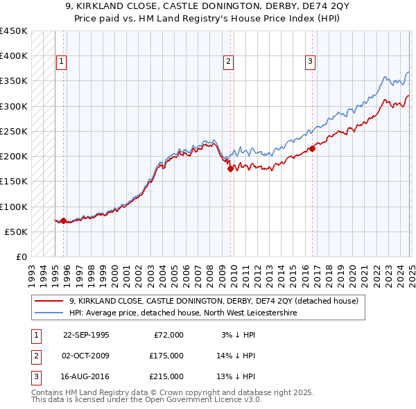 9, KIRKLAND CLOSE, CASTLE DONINGTON, DERBY, DE74 2QY: Price paid vs HM Land Registry's House Price Index