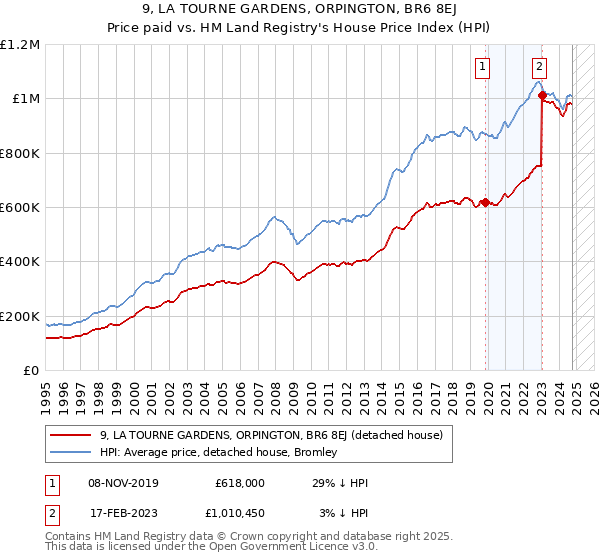 9, LA TOURNE GARDENS, ORPINGTON, BR6 8EJ: Price paid vs HM Land Registry's House Price Index