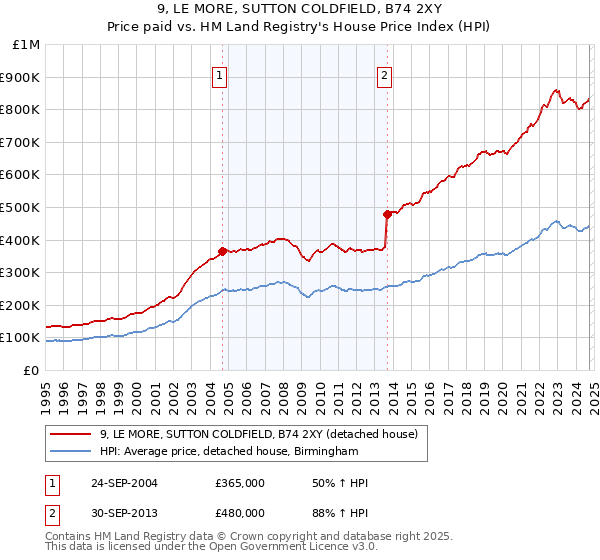 9, LE MORE, SUTTON COLDFIELD, B74 2XY: Price paid vs HM Land Registry's House Price Index