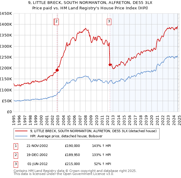 9, LITTLE BRECK, SOUTH NORMANTON, ALFRETON, DE55 3LX: Price paid vs HM Land Registry's House Price Index