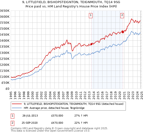 9, LITTLEFIELD, BISHOPSTEIGNTON, TEIGNMOUTH, TQ14 9SG: Price paid vs HM Land Registry's House Price Index