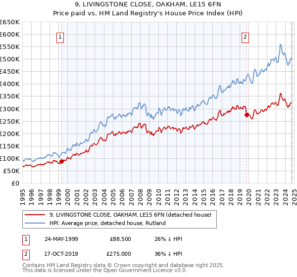 9, LIVINGSTONE CLOSE, OAKHAM, LE15 6FN: Price paid vs HM Land Registry's House Price Index