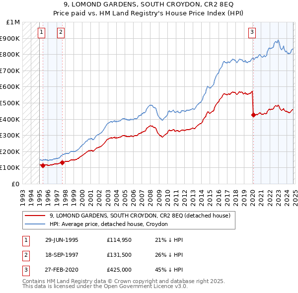 9, LOMOND GARDENS, SOUTH CROYDON, CR2 8EQ: Price paid vs HM Land Registry's House Price Index