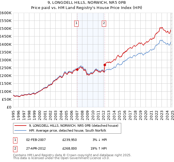 9, LONGDELL HILLS, NORWICH, NR5 0PB: Price paid vs HM Land Registry's House Price Index