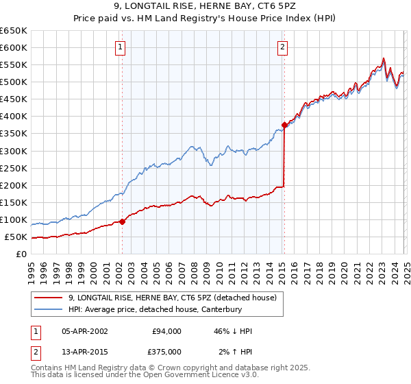 9, LONGTAIL RISE, HERNE BAY, CT6 5PZ: Price paid vs HM Land Registry's House Price Index