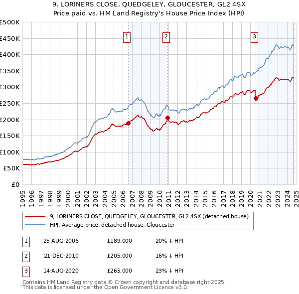 9, LORINERS CLOSE, QUEDGELEY, GLOUCESTER, GL2 4SX: Price paid vs HM Land Registry's House Price Index