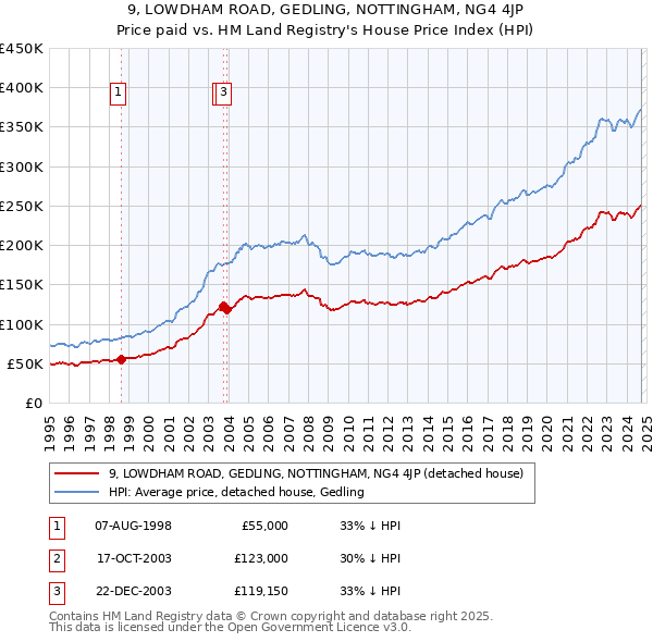 9, LOWDHAM ROAD, GEDLING, NOTTINGHAM, NG4 4JP: Price paid vs HM Land Registry's House Price Index