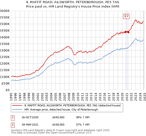 9, MAFFIT ROAD, AILSWORTH, PETERBOROUGH, PE5 7AG: Price paid vs HM Land Registry's House Price Index