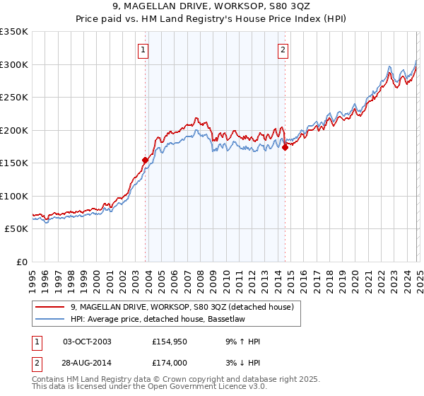 9, MAGELLAN DRIVE, WORKSOP, S80 3QZ: Price paid vs HM Land Registry's House Price Index