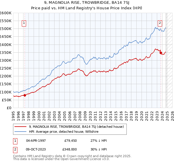 9, MAGNOLIA RISE, TROWBRIDGE, BA14 7SJ: Price paid vs HM Land Registry's House Price Index