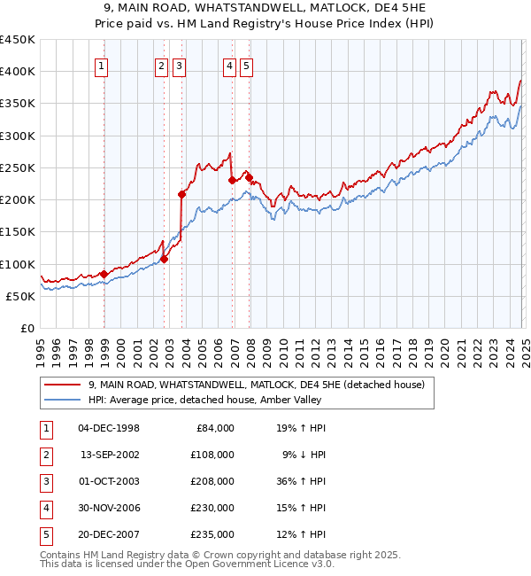 9, MAIN ROAD, WHATSTANDWELL, MATLOCK, DE4 5HE: Price paid vs HM Land Registry's House Price Index