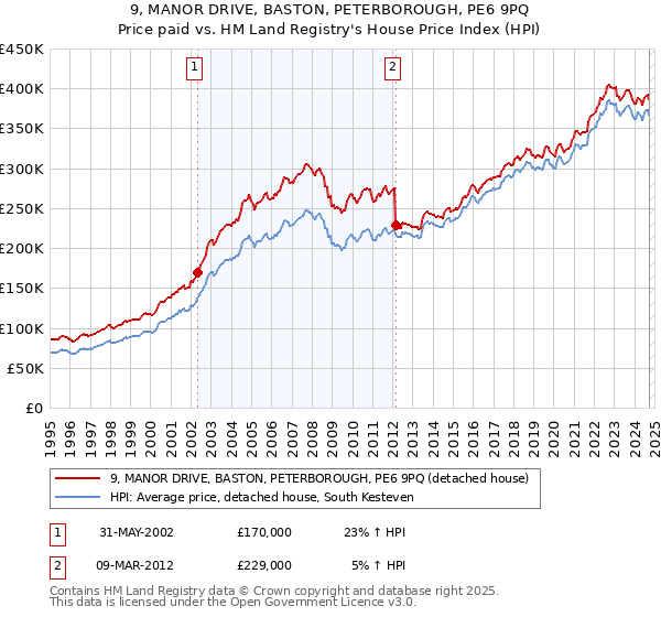 9, MANOR DRIVE, BASTON, PETERBOROUGH, PE6 9PQ: Price paid vs HM Land Registry's House Price Index