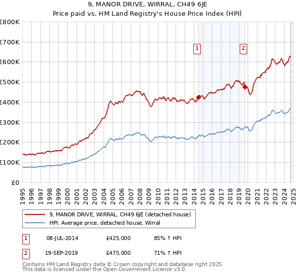 9, MANOR DRIVE, WIRRAL, CH49 6JE: Price paid vs HM Land Registry's House Price Index