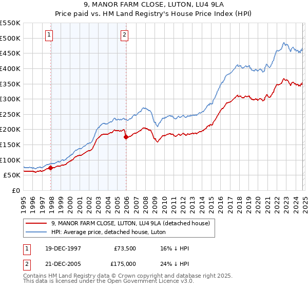 9, MANOR FARM CLOSE, LUTON, LU4 9LA: Price paid vs HM Land Registry's House Price Index